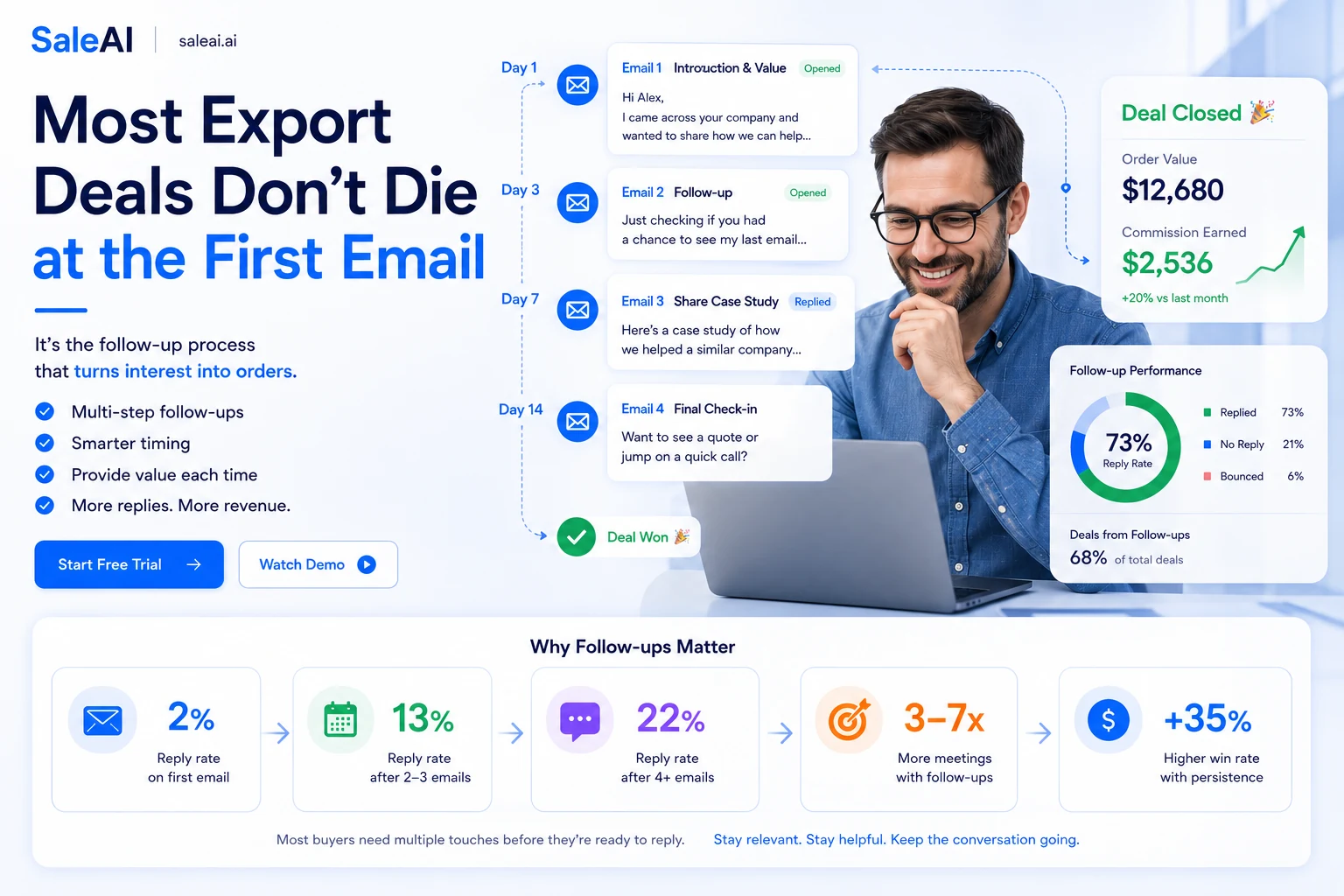 Most Export Deals Don’t Die at the First Email