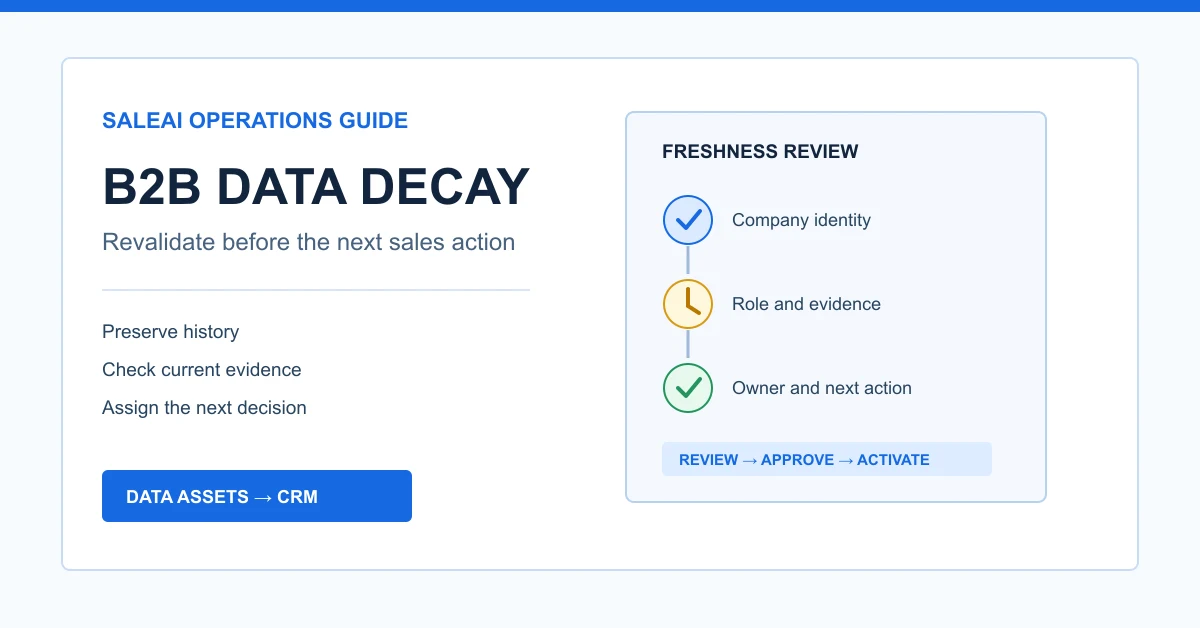 B2B data decay workflow showing freshness review revalidation CRM ownership and outreach readiness in SaleAI